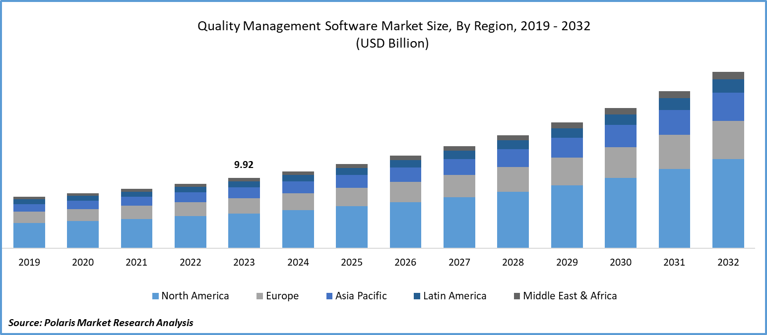Quality Management Software Market Size